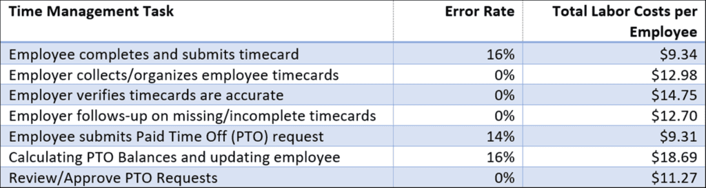 Manual Entry Costs 2019