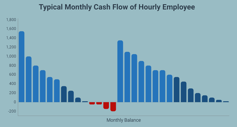 Employee Cashflow